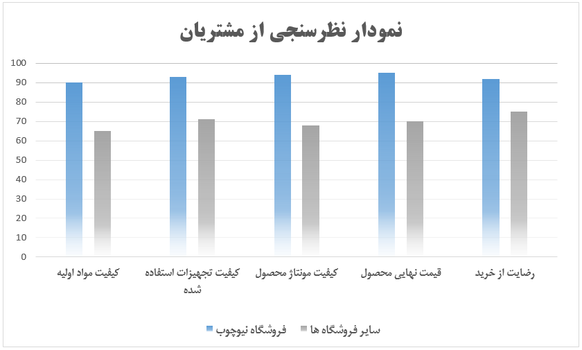 نمودار نظرسنجی از مشتریان